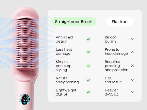 Pink straightening brush with comparison chart to flat iron on a light gray background